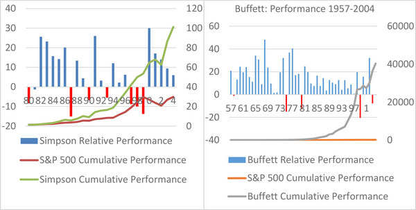 Cumulative performance compared S&P 500 Index - 2